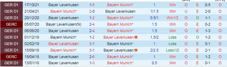Soi kèo đặc biệt Bayern Munich vs Leverkusen, 21h30 ngày 5/3 - Ảnh 4