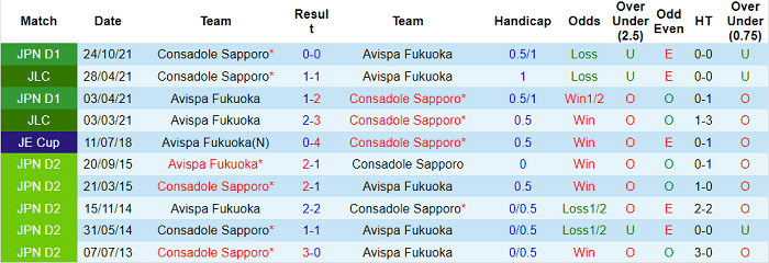 Nhận định, soi kèo Avispa Fukuoka vs Consadole Sapporo, 12h ngày 6/3 - Ảnh 3