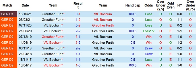 Nhận định, soi kèo Bochum vs Greuther Fürth, 21h30 ngày 5/3 - Ảnh 4