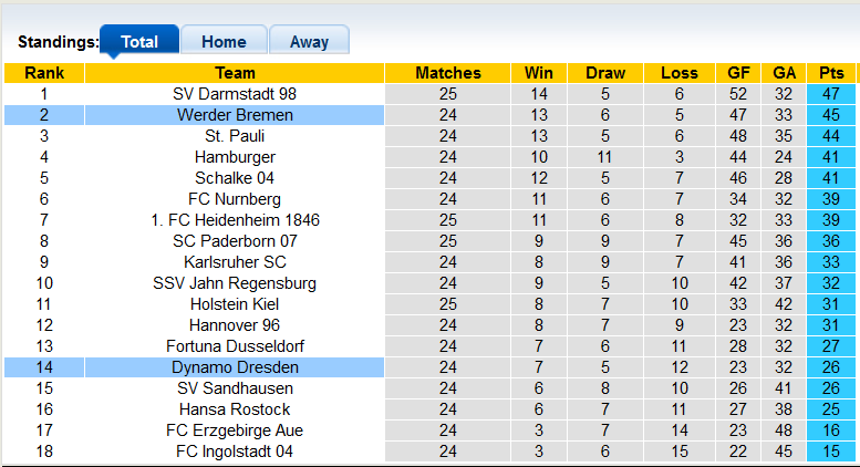 Nhận định, soi kèo Bremen vs Dynamo Dresden, 19h30 ngày 6/3 - Ảnh 4