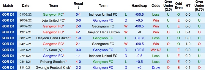 Nhận định, soi kèo Gangwon vs Daegu, 14h30 ngày 5/3 - Ảnh 3