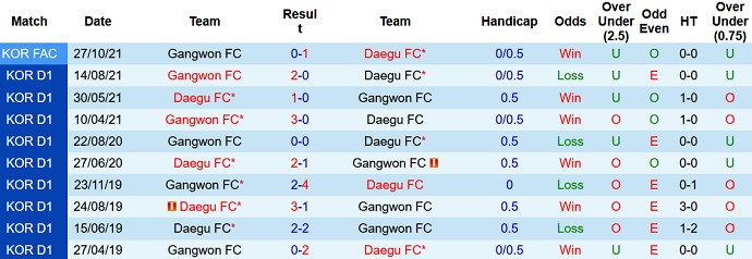 Nhận định, soi kèo Gangwon vs Daegu, 14h30 ngày 5/3 - Ảnh 4