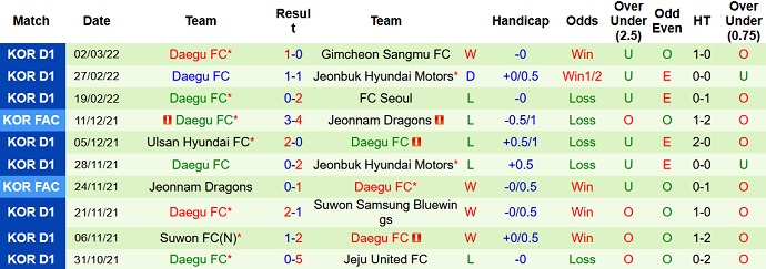 Nhận định, soi kèo Gangwon vs Daegu, 14h30 ngày 5/3 - Ảnh 5