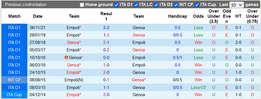 Nhận định, soi kèo Genoa vs Empoli, 18h30 ngày 6/3 - Ảnh 3