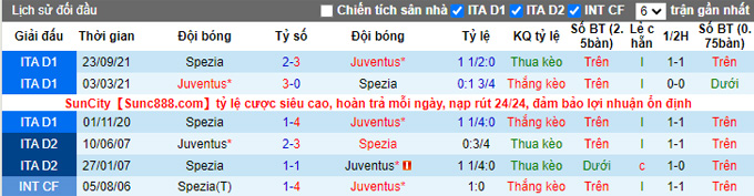 Nhận định, soi kèo Juventus vs Spezia, 0h00 ngày 7/3 - Ảnh 3