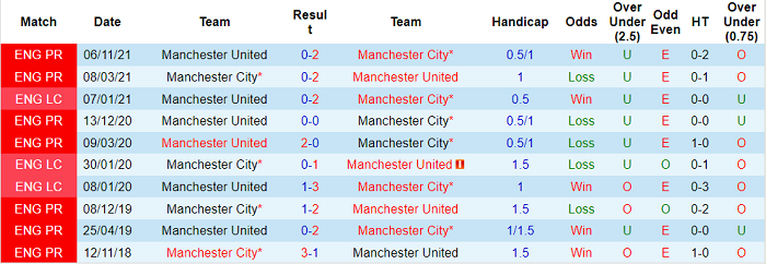 Nhận định, soi kèo Man City vs MU, 23h30 ngày 6/3 - Ảnh 3