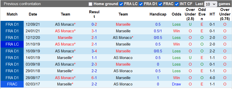 Nhận định, soi kèo Marseille vs Monaco, 2h45 ngày 7/3 - Ảnh 3