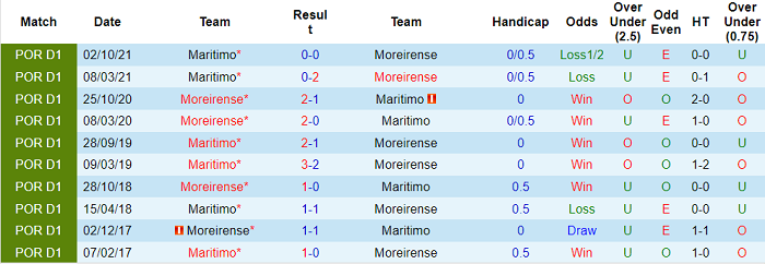 Nhận định, soi kèo Moreirense vs Maritimo, 22h30 ngày 6/3 - Ảnh 3