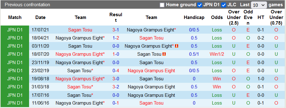 Nhận định, soi kèo Nagoya Grampus vs Sagan Tosu, 12h ngày 6/3 - Ảnh 3