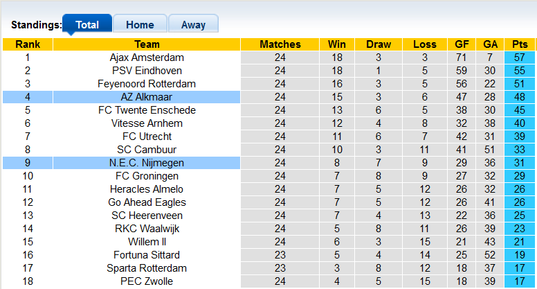 Nhận định, soi kèo NEC vs AZ Alkmaar, 22h45 ngày 6/3 - Ảnh 4