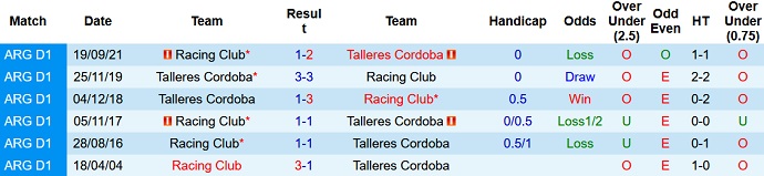 Nhận định, soi kèo Racing Club vs Talleres Córdoba, 7h30 ngày 6/3 - Ảnh 3