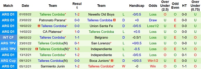 Nhận định, soi kèo Racing Club vs Talleres Córdoba, 7h30 ngày 6/3 - Ảnh 4