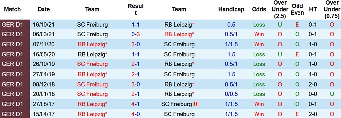 Nhận định, soi kèo RB Leipzig vs Freiburg, 21h30 ngày 5/3 - Ảnh 4