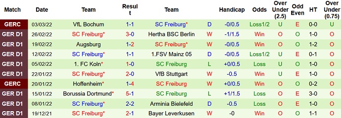 Nhận định, soi kèo RB Leipzig vs Freiburg, 21h30 ngày 5/3 - Ảnh 5