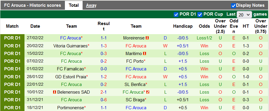 Nhận định, soi kèo Sporting Lisbon vs Arouca, 3h30 ngày 6/3 - Ảnh 2