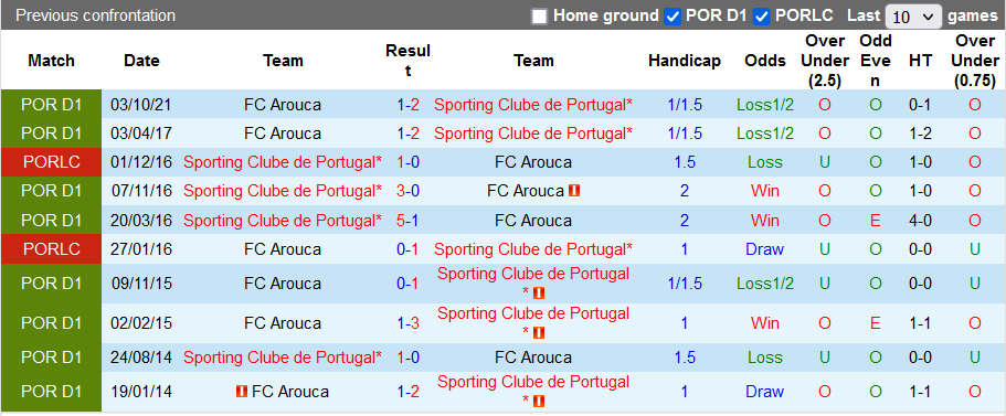 Nhận định, soi kèo Sporting Lisbon vs Arouca, 3h30 ngày 6/3 - Ảnh 3