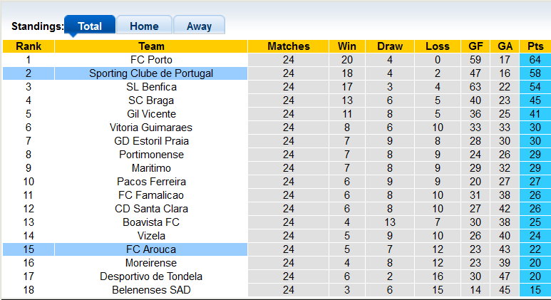 Nhận định, soi kèo Sporting Lisbon vs Arouca, 3h30 ngày 6/3 - Ảnh 4