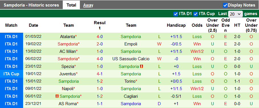 Nhận định, soi kèo Udinese vs Sampdoria, 21h00 ngày 5/3 - Ảnh 2