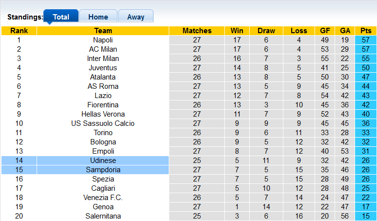 Nhận định, soi kèo Udinese vs Sampdoria, 21h00 ngày 5/3 - Ảnh 4