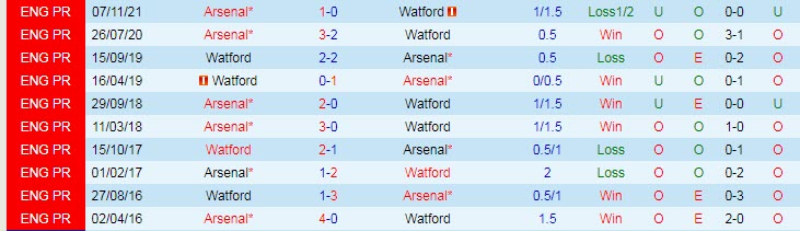 Nhận định, soi kèo Watford vs Arsenal, 21h ngày 6/3 - Ảnh 3