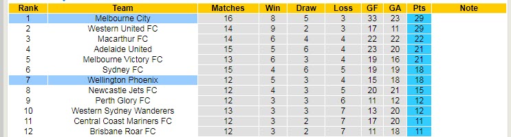 Nhận định, soi kèo Wellington Phoenix vs Melbourne City, 12h05 ngày 6/3 - Ảnh 4