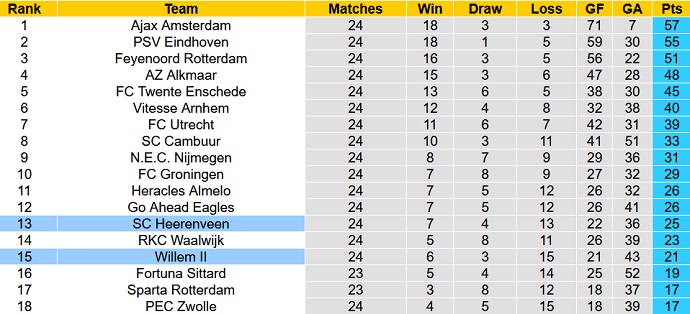 Nhận định, soi kèo Willem II vs Heerenveen, 22h30 ngày 5/3 - Ảnh 1
