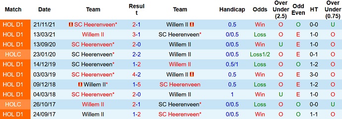 Nhận định, soi kèo Willem II vs Heerenveen, 22h30 ngày 5/3 - Ảnh 4