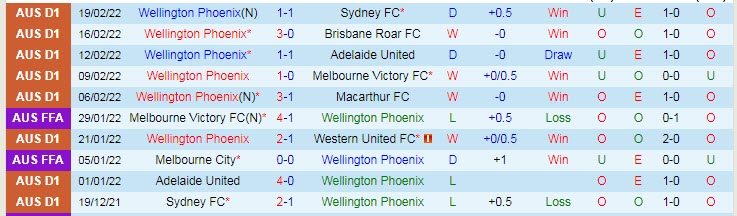 Phân tích kèo hiệp 1 Wellington Phoenix vs Melbourne City, 12h05 ngày 6/3 - Ảnh 1