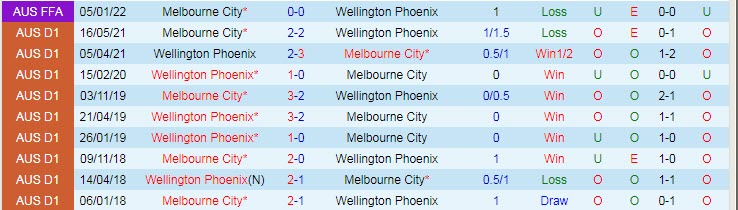 Phân tích kèo hiệp 1 Wellington Phoenix vs Melbourne City, 12h05 ngày 6/3 - Ảnh 3