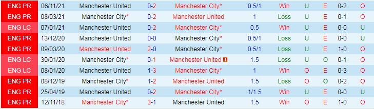 Soi bảng dự đoán tỷ số chính xác Man City vs MU, 23h30 ngày 6/3 - Ảnh 4