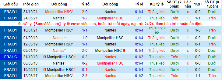 Biến động tỷ lệ kèo Nantes vs Montpellier, 21h ngày 6/3 - Ảnh 3
