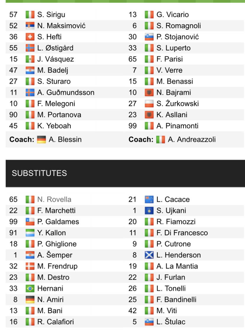 Đội hình ra sân chính thức Genoa vs Empoli, 18h30 ngày 6/3 (cập nhật) - Ảnh 1