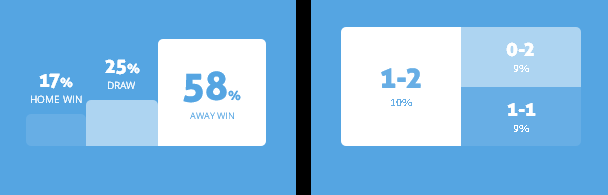 Máy tính dự đoán bóng đá 8/3: Barnsley vs Stoke - Ảnh 1