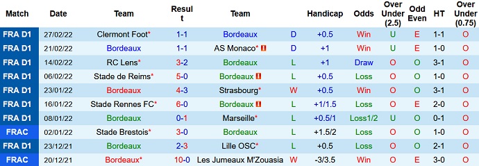 Nhận định, soi kèo Bordeaux vs Troyes, 21h00 ngày 6/3 - Ảnh 3