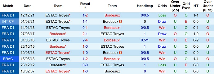 Nhận định, soi kèo Bordeaux vs Troyes, 21h00 ngày 6/3 - Ảnh 4