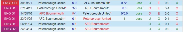 Nhận định, soi kèo Bournemouth vs Peterborough, 2h45 ngày 9/3 - Ảnh 3