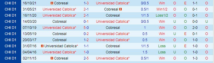 Nhận định, soi kèo Cobresal vs Universidad Catolica, 6h30 ngày 7/3 - Ảnh 3