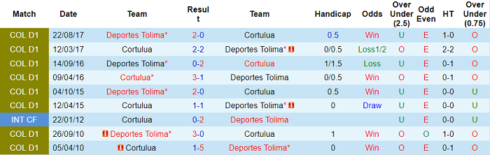 Nhận định, soi kèo Cortulua vs Tolima, 7h40 ngày 8/3 - Ảnh 3