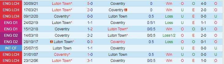 Nhận định, soi kèo Coventry vs Luton Town, 2h45 ngày 9/3 - Ảnh 3