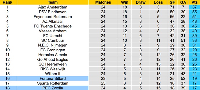 Nhận định, soi kèo Fortuna Sittard vs PEC Zwolle, 2h00 ngày 7/3 - Ảnh 1