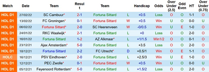 Nhận định, soi kèo Fortuna Sittard vs PEC Zwolle, 2h00 ngày 7/3 - Ảnh 3