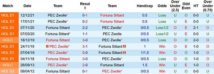 Nhận định, soi kèo Fortuna Sittard vs PEC Zwolle, 2h00 ngày 7/3 - Ảnh 4