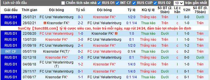 Nhận định, soi kèo Krasnodar vs Ural, 18h00 ngày 7/3 - Ảnh 3