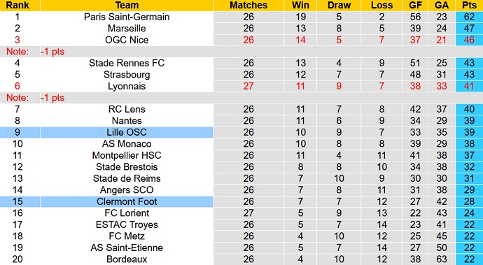 Nhận định, soi kèo Lille vs Clermont, 23h05 ngày 6/3 - Ảnh 1