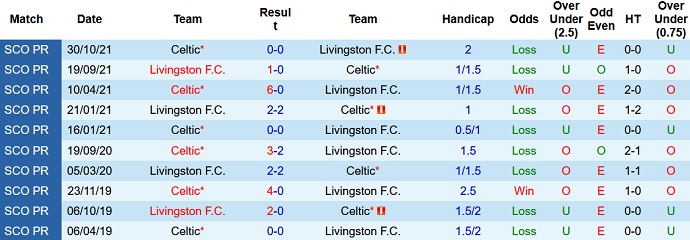 Nhận định, soi kèo Livingston vs Celtic, 19h00 ngày 6/3 - Ảnh 4
