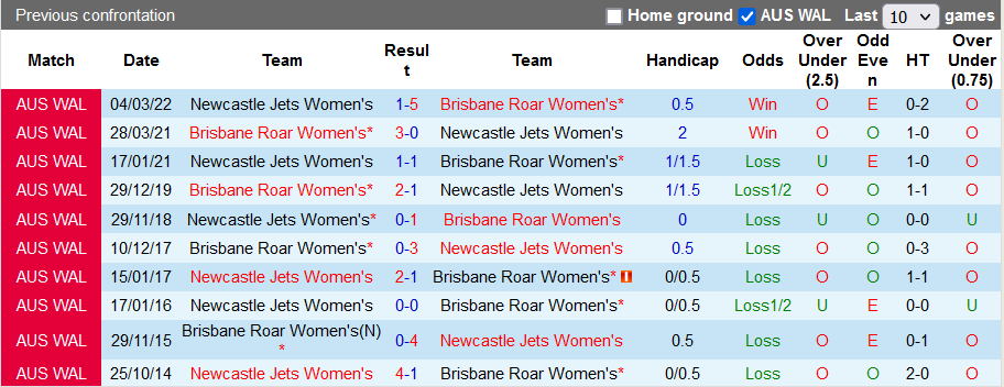 Nhận định, soi kèo Nữ Brisbane Roar vs Nữ Newcastle Jets, 13h15 ngày 7/3 - Ảnh 3