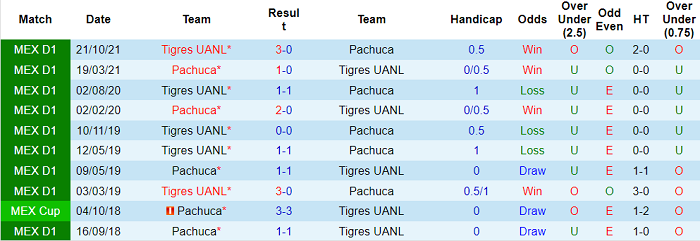 Nhận định, soi kèo Pachuca vs Tigres UANL, 7h ngày 7/3 - Ảnh 3
