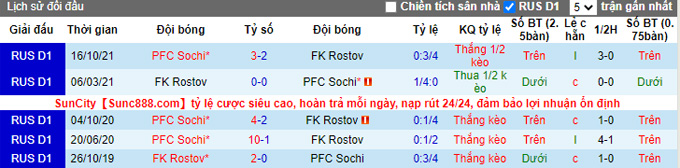 Nhận định, soi kèo Rostov vs Sochi, 20h30 ngày 7/3 - Ảnh 3