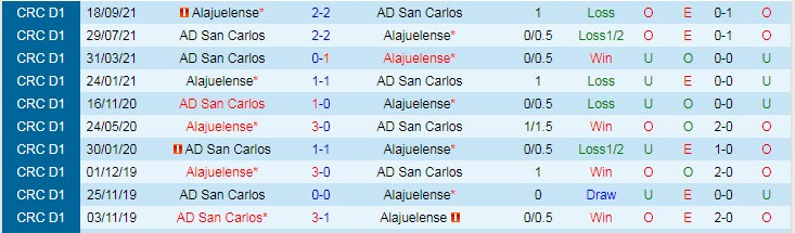 Nhận định, soi kèo San Carlos vs Alajuelense, 6h ngày 7/3 - Ảnh 3