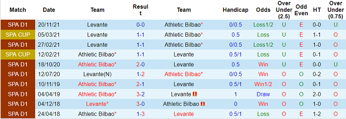 Phân tích kèo hiệp 1 Bilbao vs Levante, 3h ngày 8/3 - Ảnh 3